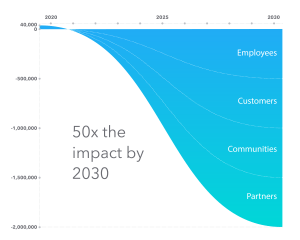 Intuit's 50x the impact by 2030