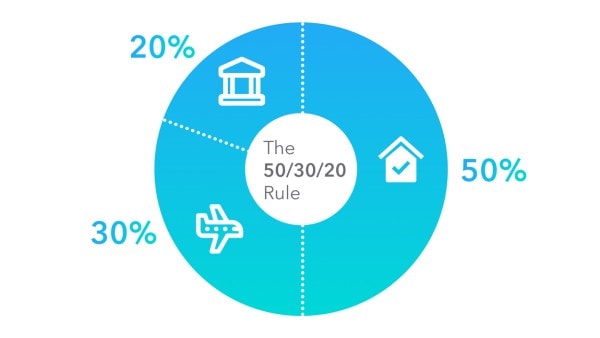 Text: "50/30/20 Rule" on top of pie chart.