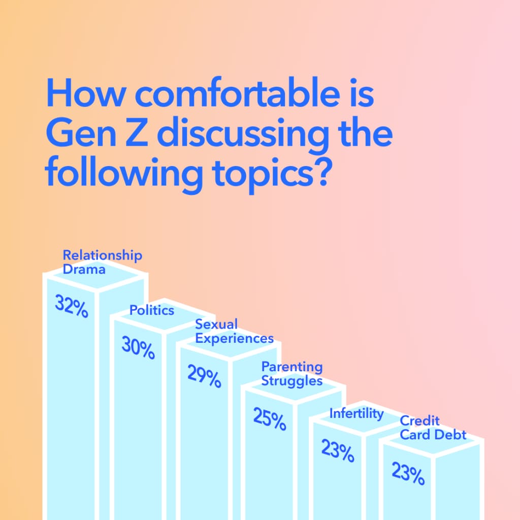 A bar graph with the title: How comfortable is Gen Z discussing the following topics? In descending order, the bars read relationship drama 32%, politics 30%, sexual experiences 29%, parenting struggles 25%, infertility 23%, and credit card debt 23%. 