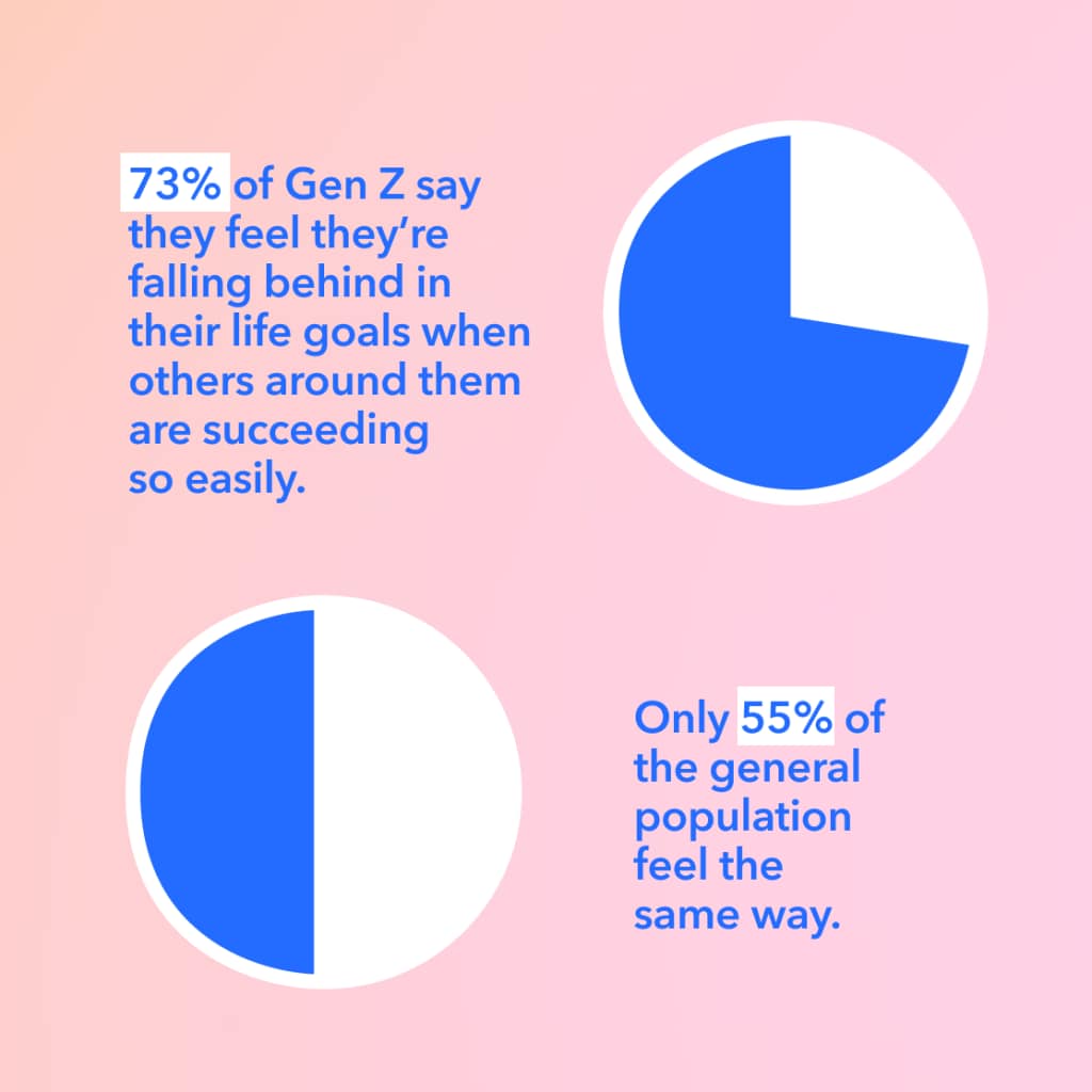 A pie chart featuring two graphics reading: 73% of Gen Z say they feel they're falling behind in their life goals when others around them are succeeding so easily.