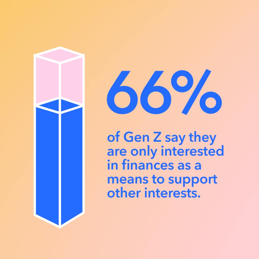 A bar graph featuring the text: 66% of Gen Z say they are only interested in finances as a means to support other interests.