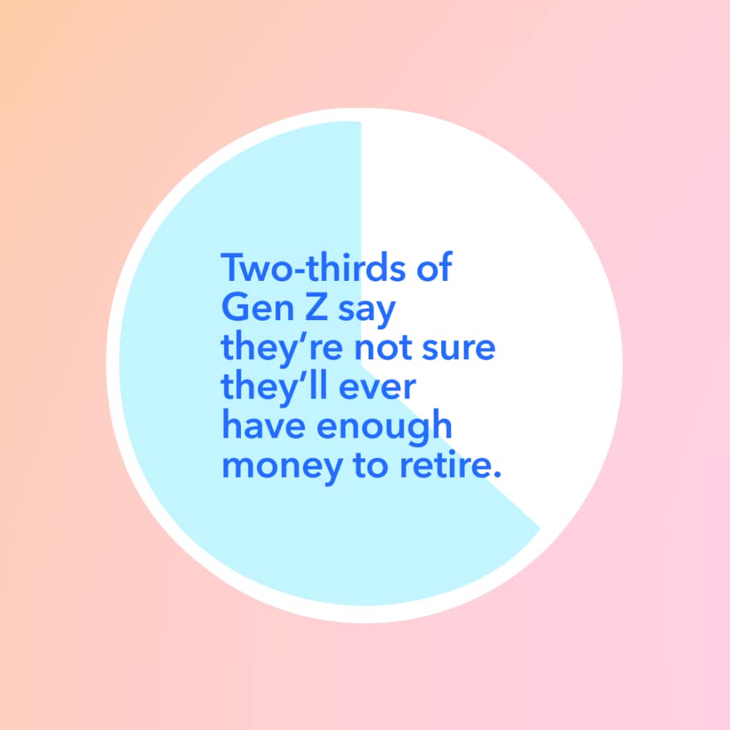 A pie chart with the words: Two-thirds of Gen Z say they're not sure they'll ever have enough money to retire.