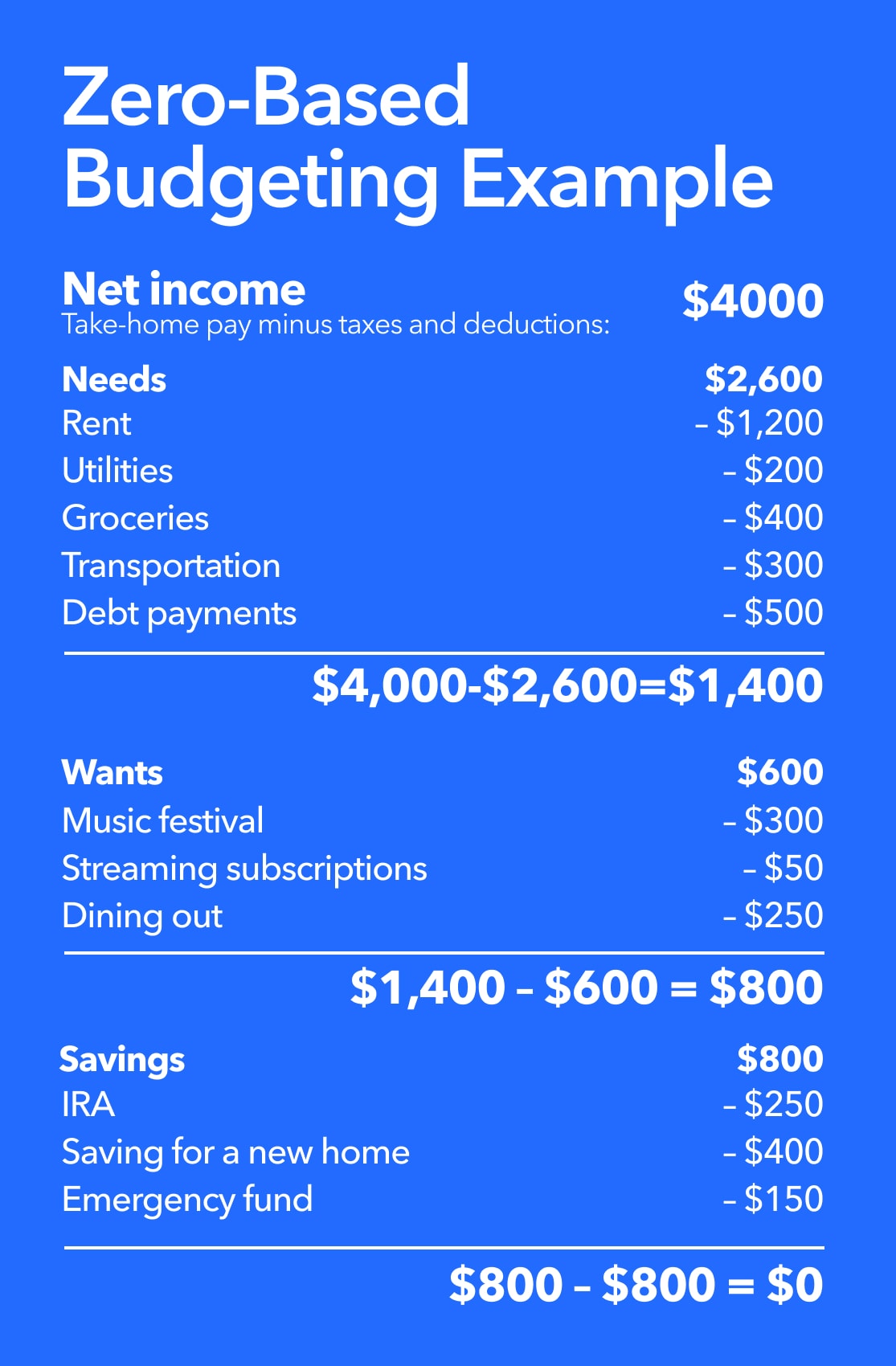 Essential Insights On Zero Based Budgeting Techniques