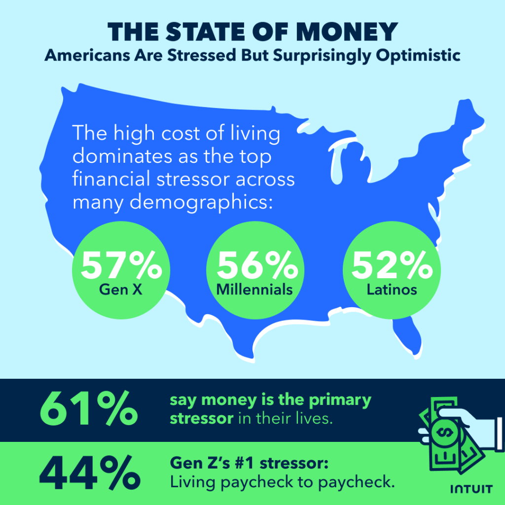 Infographic titled ‘The State of Money’ showing that Americans are stressed but optimistic. It highlights cost of living as the top stressor, with 57% of Gen X, 56% of Millennials, and 52% of Latinos affected, along with 61% saying money is their primary stressor and 44% of Gen Z living paycheck to paycheck