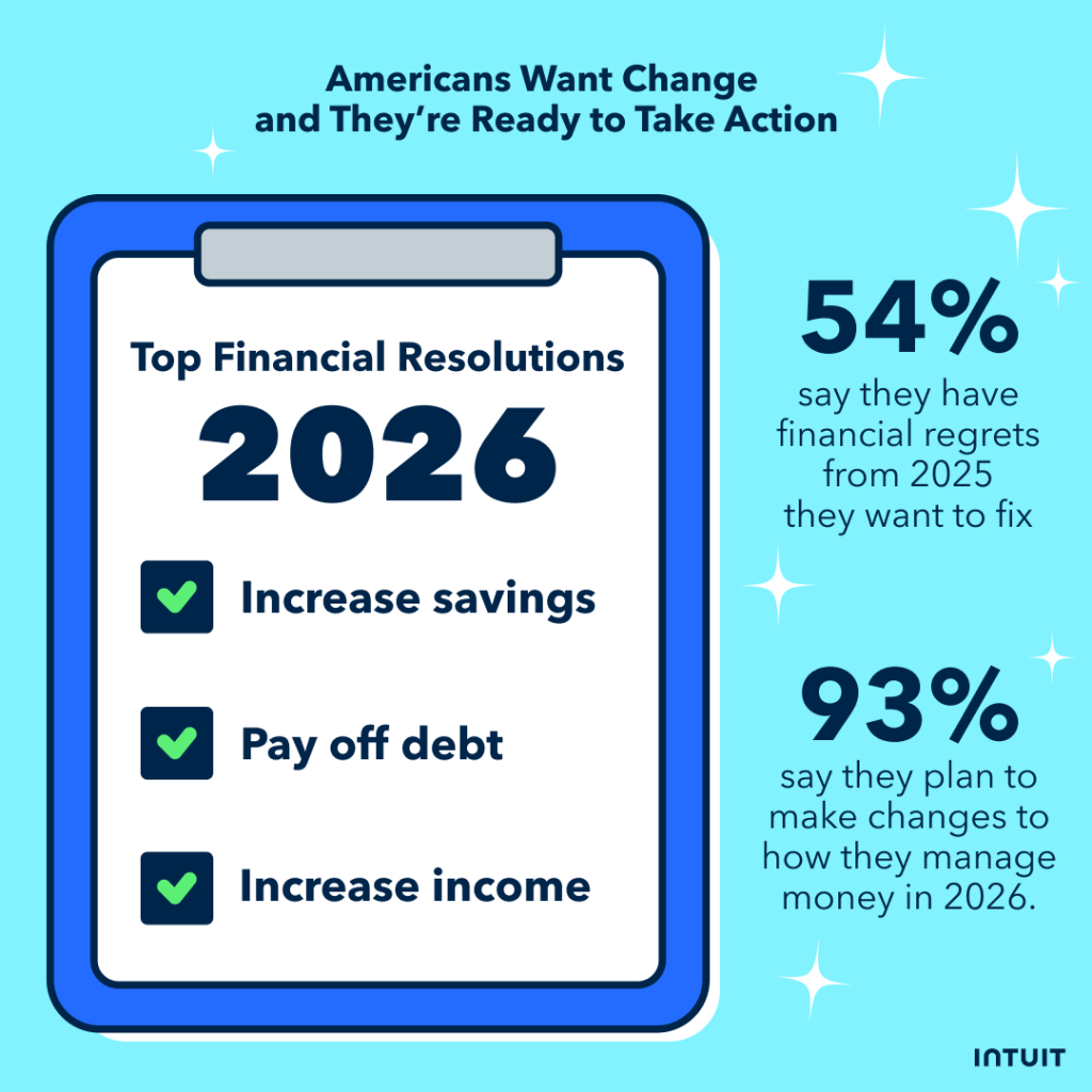 Infographic listing increasing savings, paying off debt, and increasing income. It also states that 54% have financial regrets from 2025 and 93% plan to change how they manage money in 2026