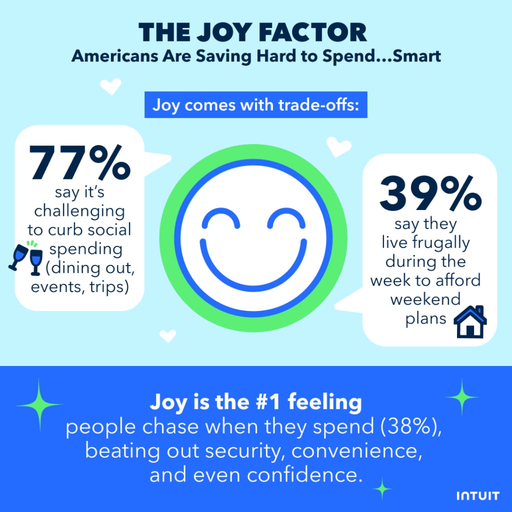 Infographic titled ‘The Joy Factor’ showing that Americans are saving hard to spend smart. It notes that 77% find it challenging to curb social spending, 39% live frugally during the week to afford weekends, and joy is the top feeling people seek when spending.