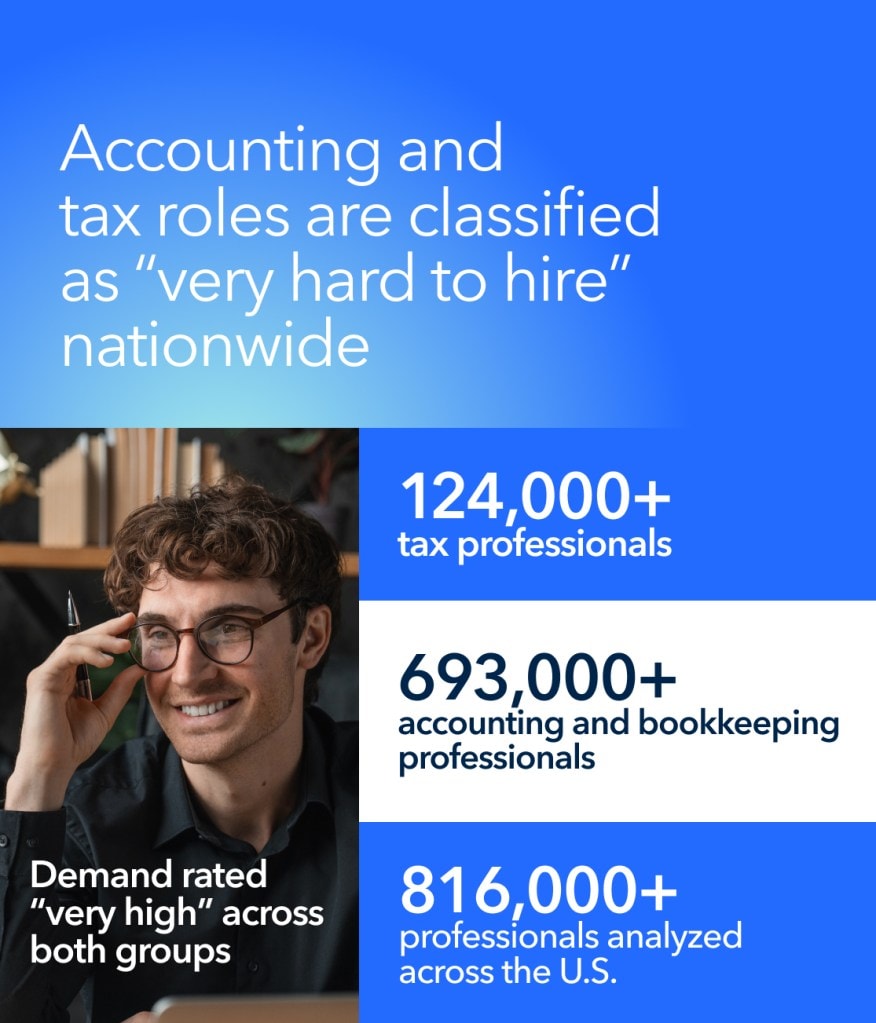 Infographic showing the number of tax professionals Intuit has interviewed and hired nationwide