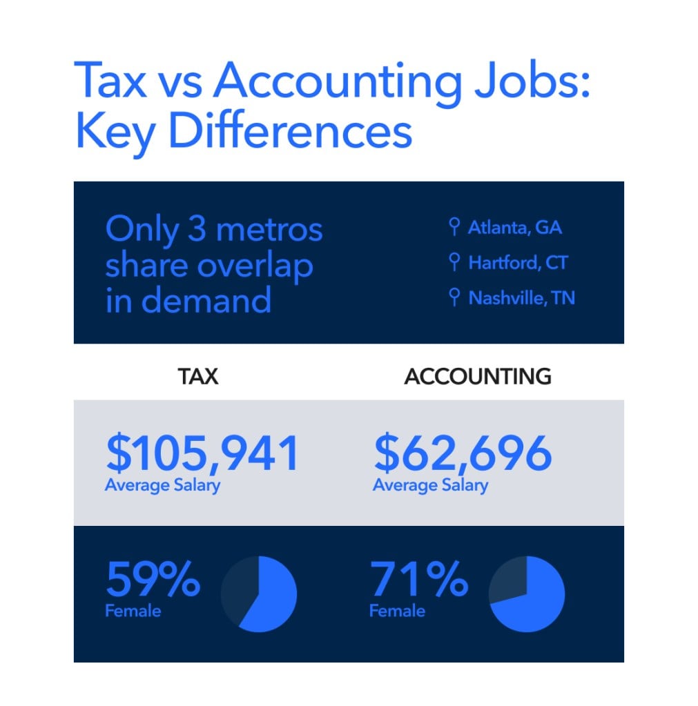 An infographic showing the key differences between tax and accounting jobs, including salary and percentage of females in each category