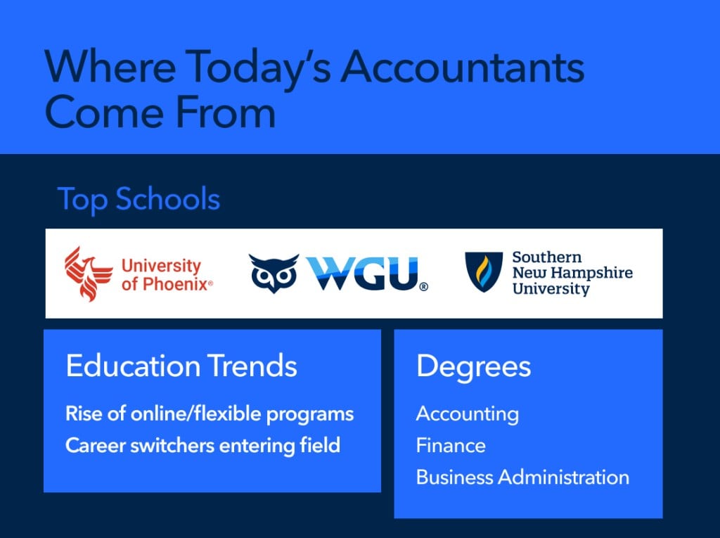 An infographic showing which schools produce most of today's accountants, which degrees they possess, and recent education trends within the field
