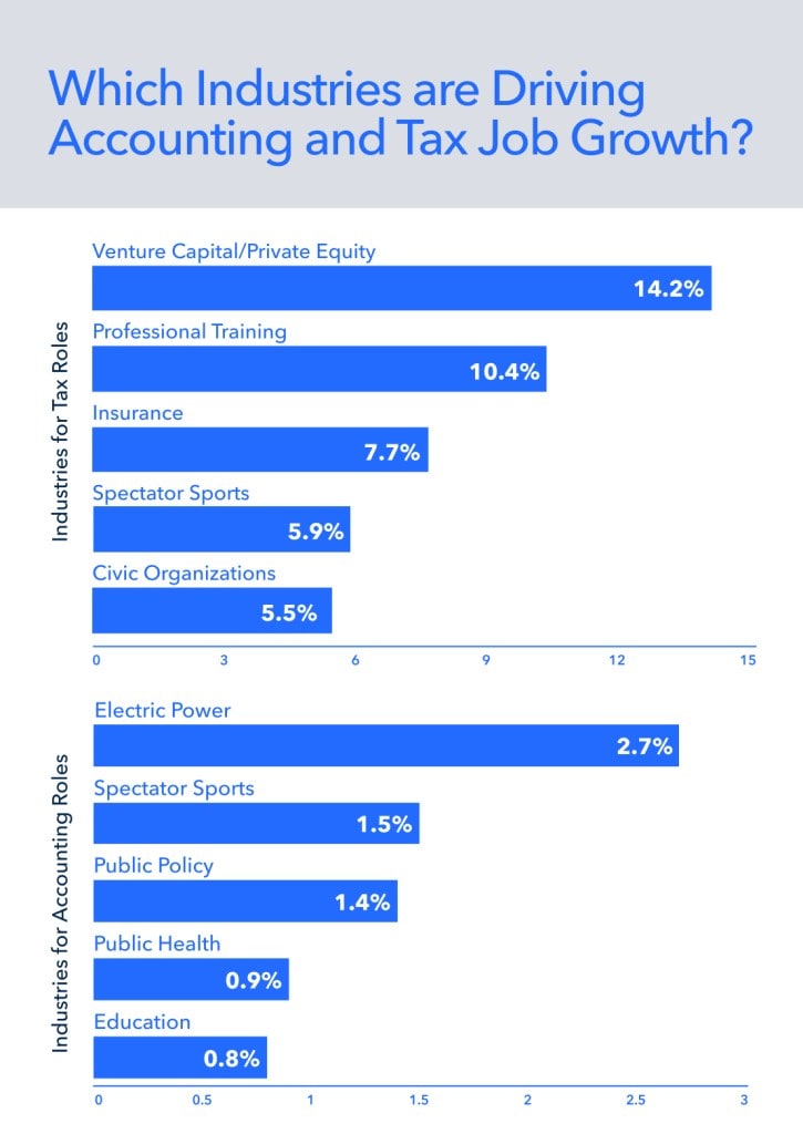A bar graph showing the industries driving accounting and tax job growth