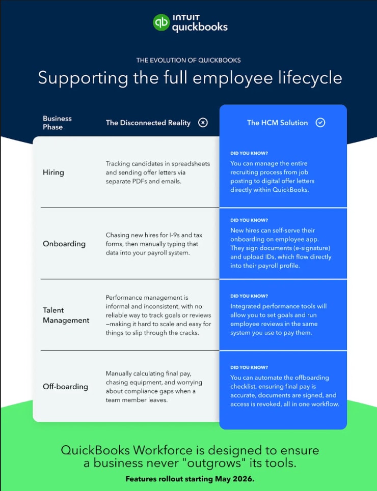 Intuit QuickBooks infographic titled "The Evolution of QuickBooks: Supporting the full employee lifecycle," comparing disconnected manual processes to QuickBooks HCM solutions across four phases: Hiring, Onboarding, Talent Management, and Off-boarding.