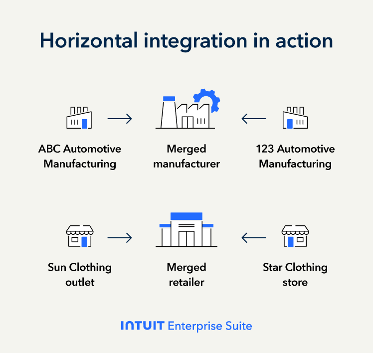 Illustratyion showing horizontal integration in action.