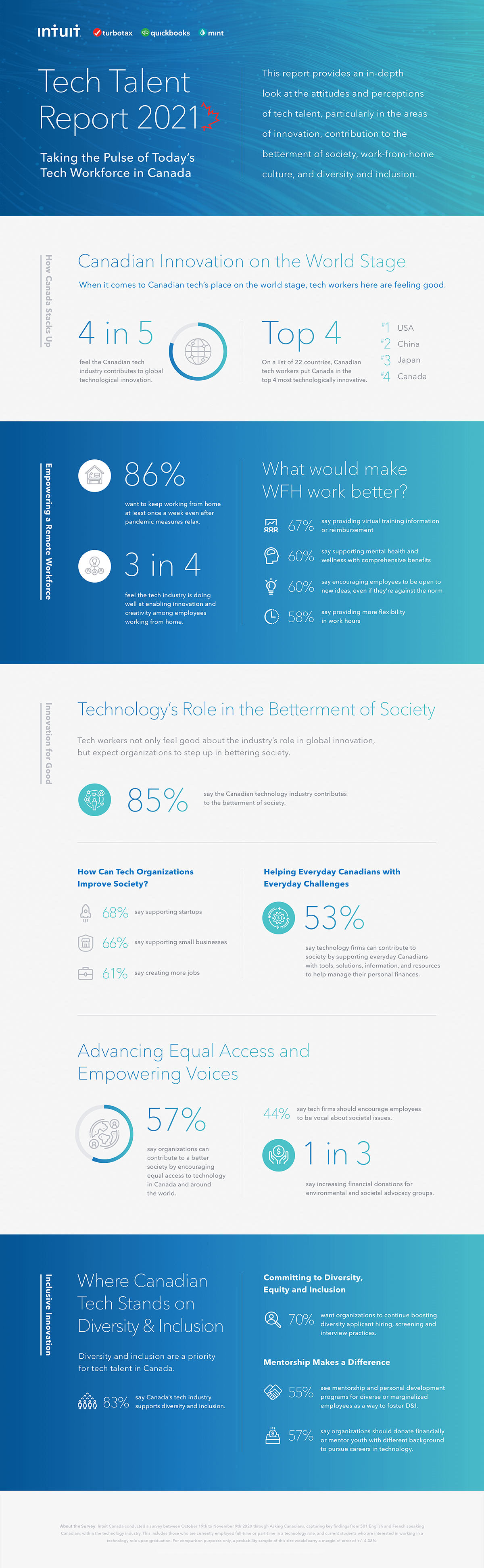 Canada Tech Talent Report 2021
