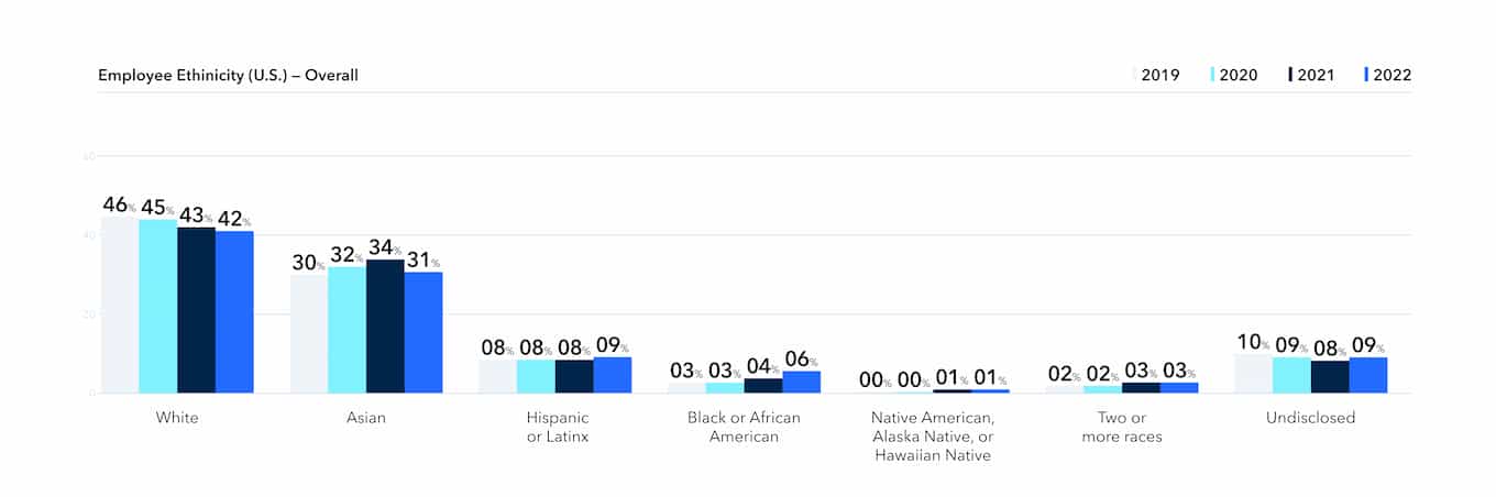 Employee Ethnicity (U.S.) Overall
