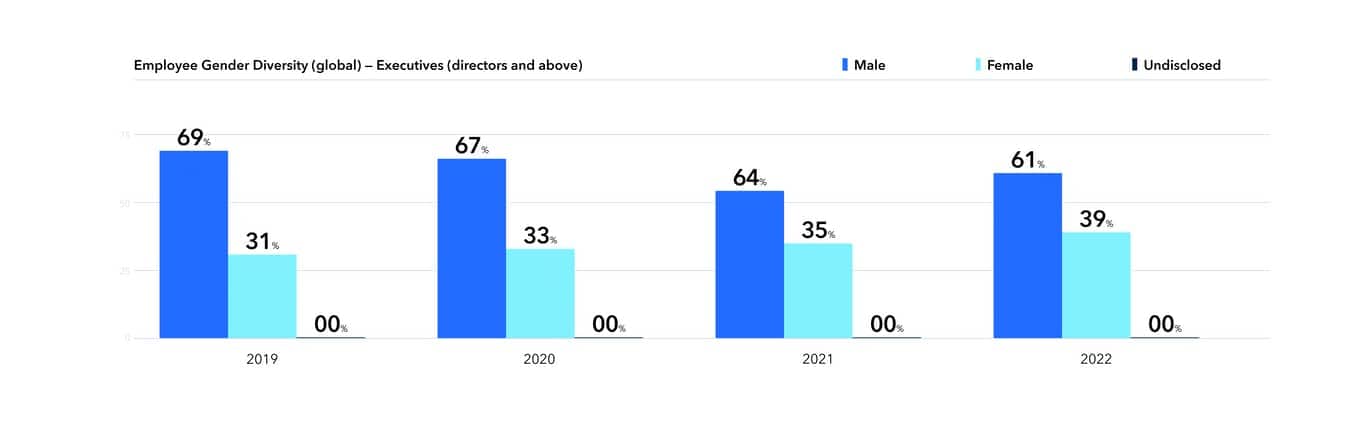 Employee Gender Diversity (global) - Executives (director and above)
