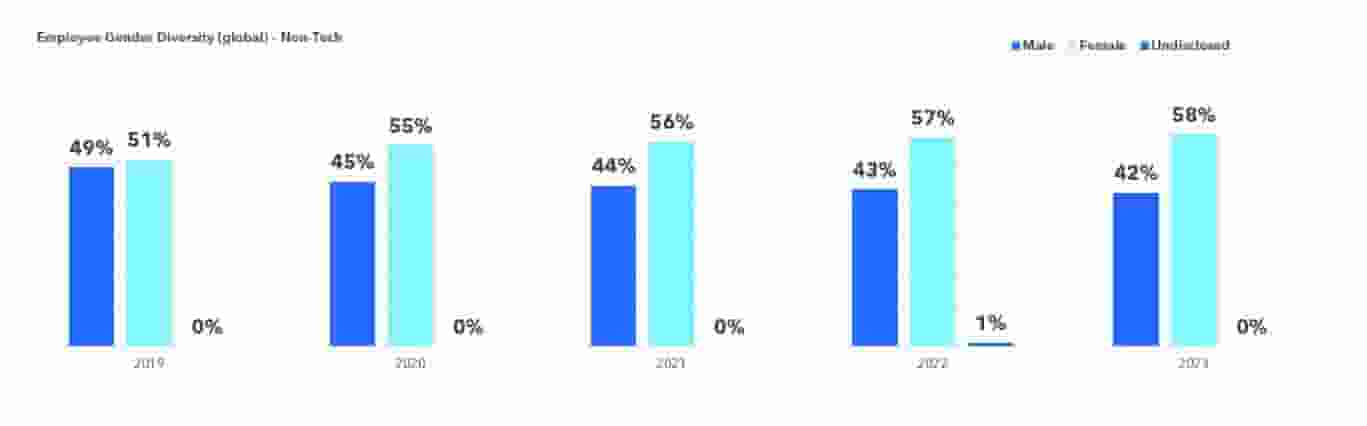 Overall Gender Data in Non-Tech Roles for 2023