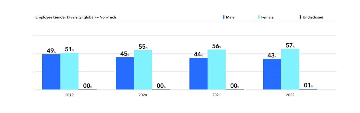 Employee Gender Diversity (global) - Non-Tech