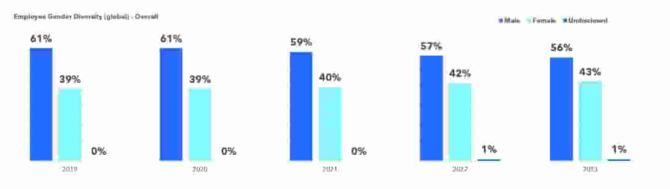 Overall Gender Data for 2023