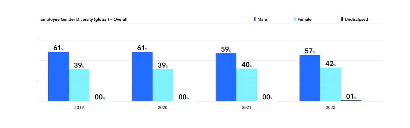 Employee gender diversity (global) overall