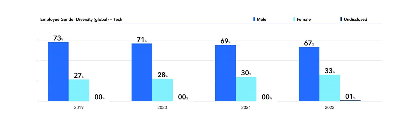 Employee Gender Diversity (global) - Tech