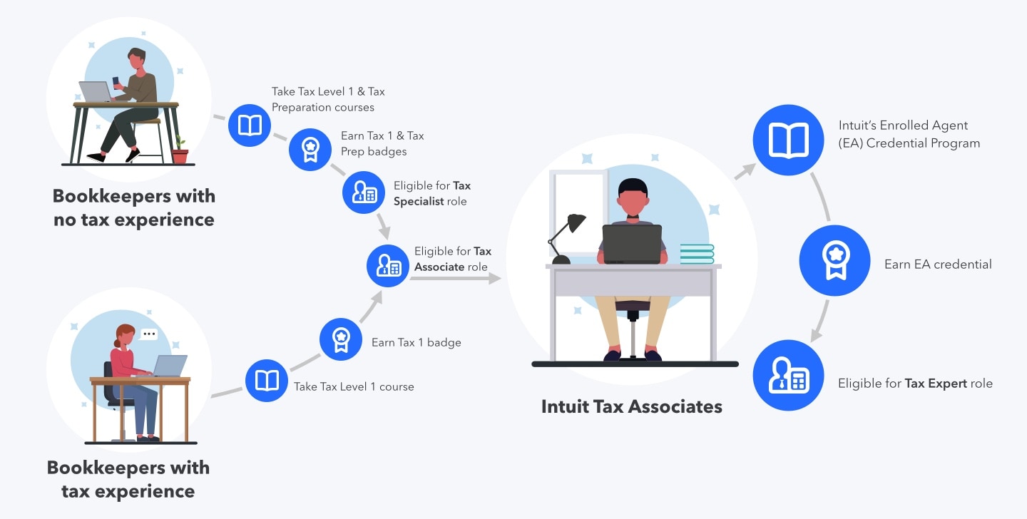 Intuit Expert Career Path - An Infographic. 