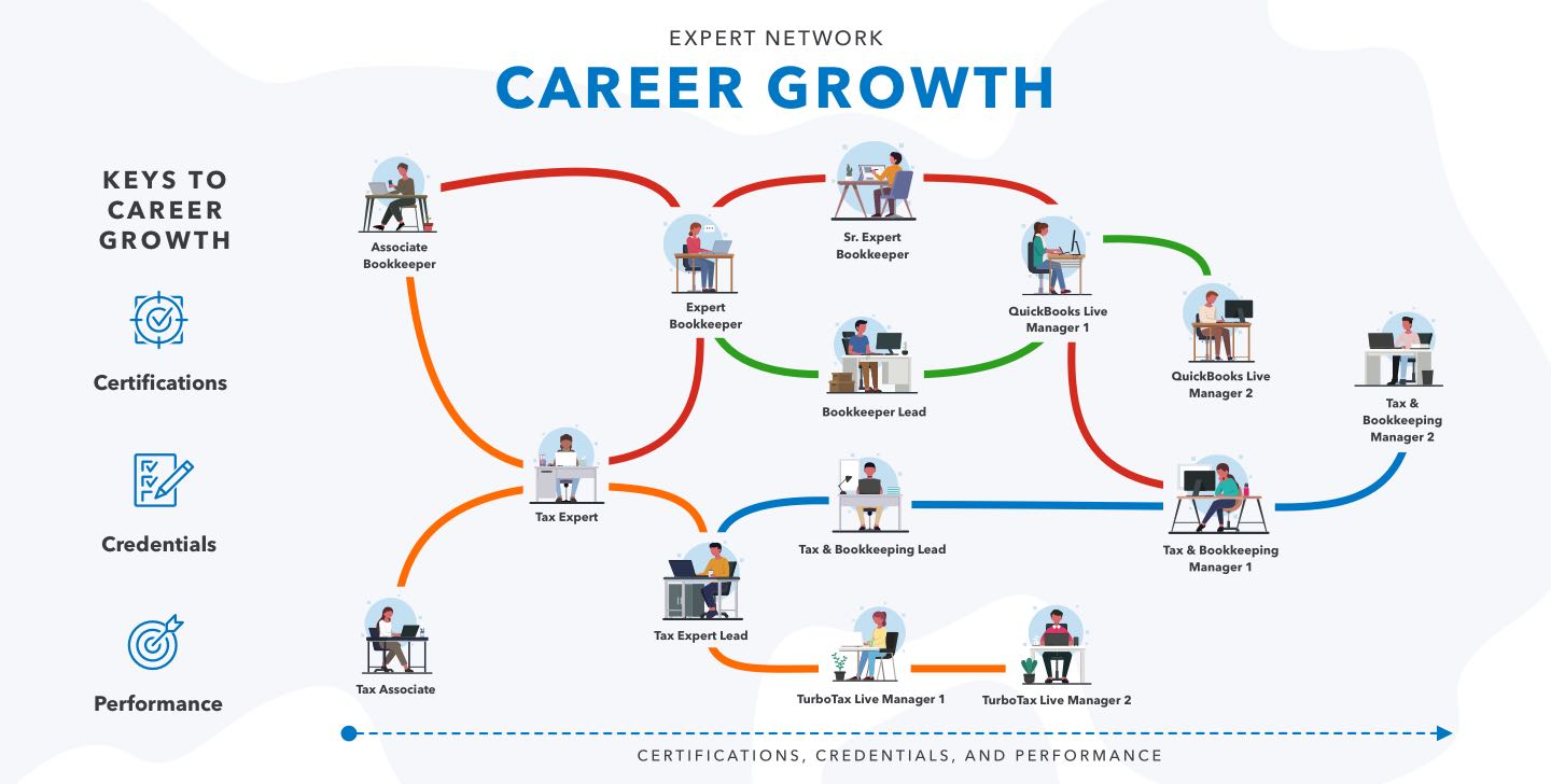Intuit Expert Network Growth Path - An Infographic