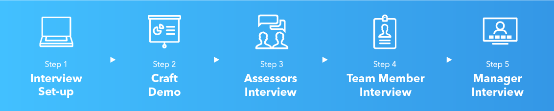Graphic of Intuit's hiring process: step 1 - interview set-up, step 2 - craft demo, step 3 - assessors interview, step 4 - team member interview, step 5 - manager interview.