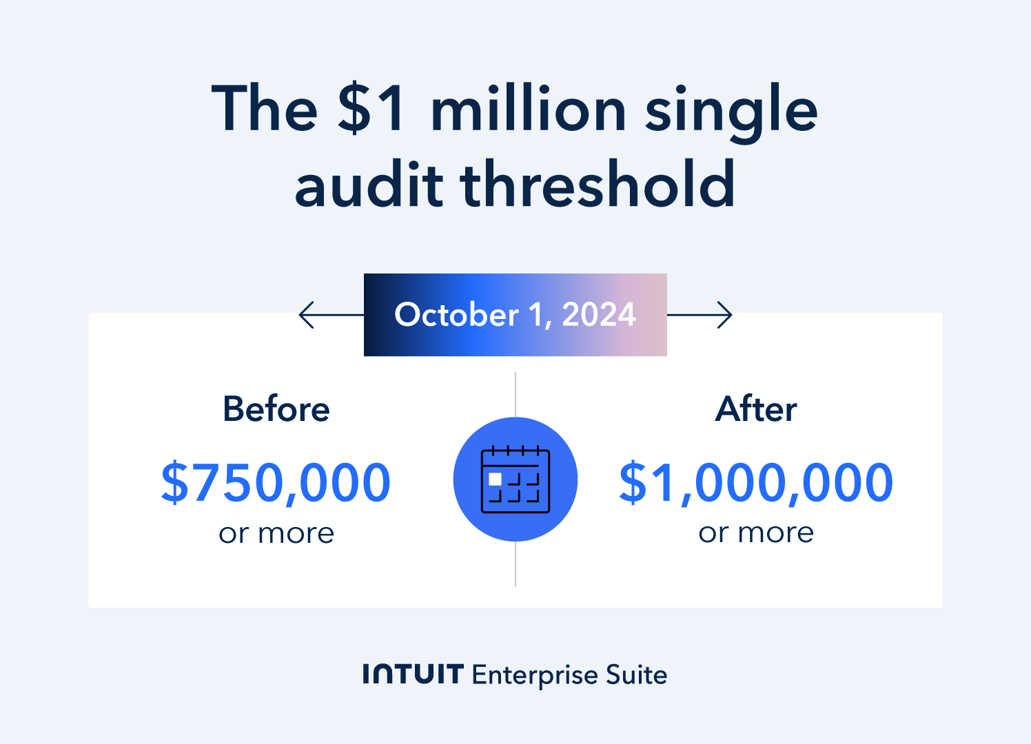 An image showcasing the FAC audit thresholds for spending.