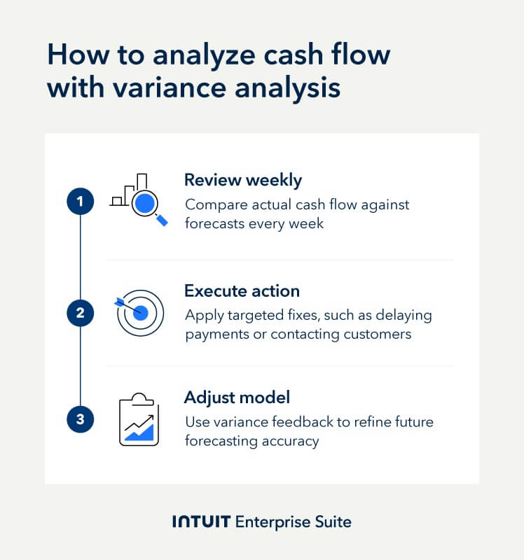 An image showing how to analyze cash flow with variance analysis in three steps.