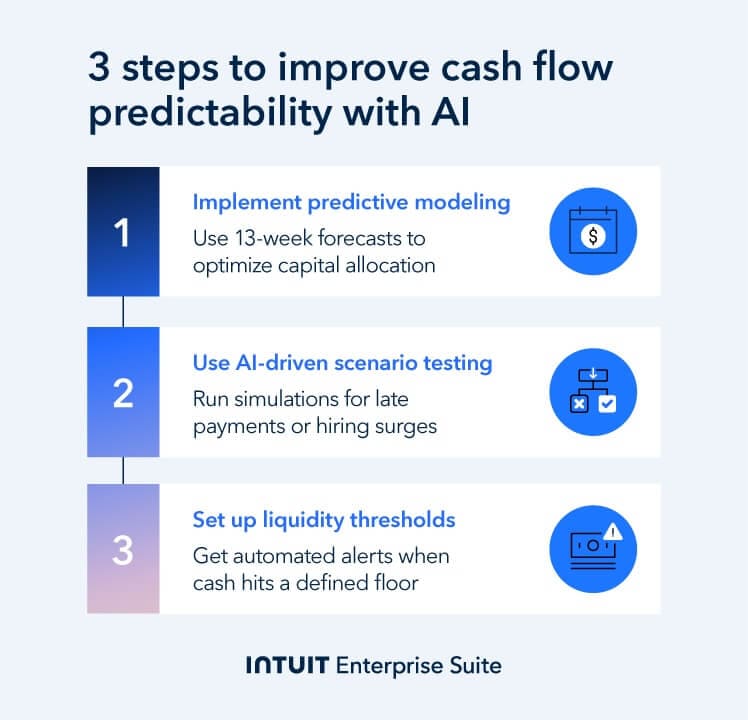 An image showing three steps a CFO can take to improve cash flow predictability.