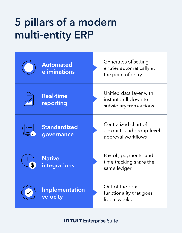 An image showing the five essential pillars of a multi-entity ERP.