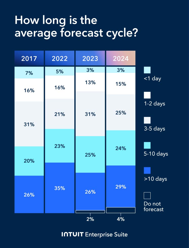 An image showing data from a FP&A Trends Survey showing the length of time it takes the surveyed companies to provide a financial forecast.