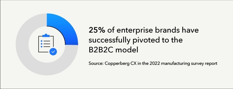 25% of enterprise brands have successfully pivoted to the B2B2C model.