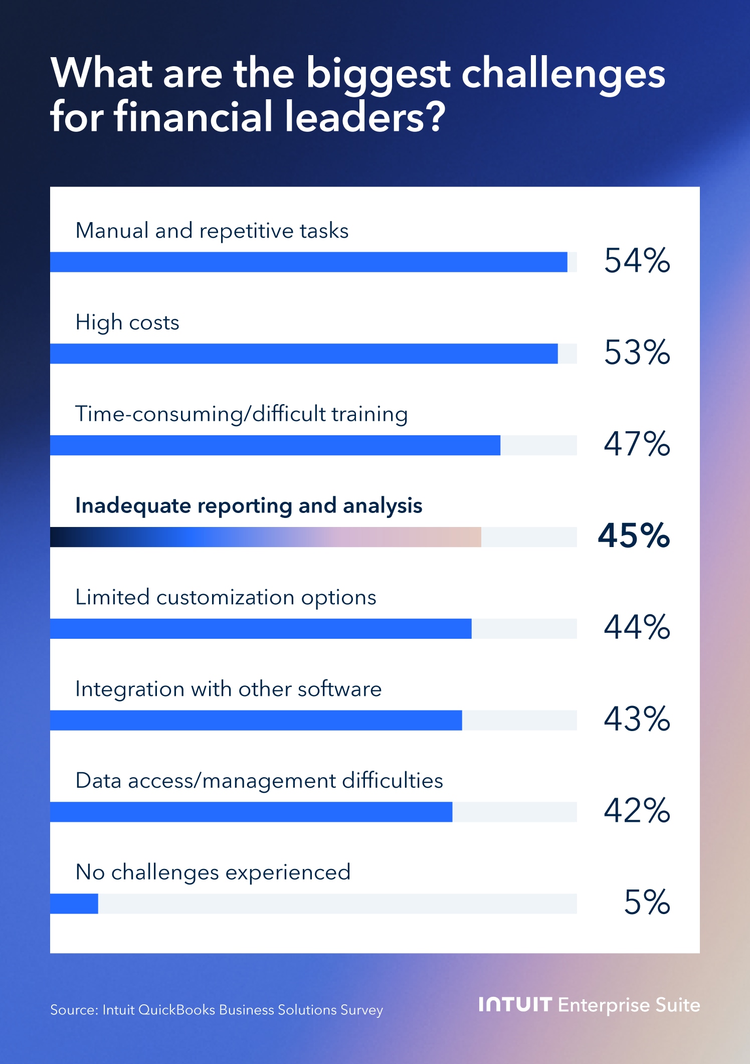 An image showing the biggest challenges that financial leaders face.
