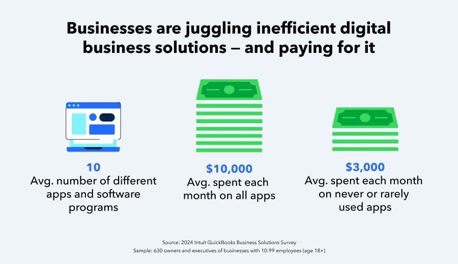 Image showing how businesses are being impacted by inefficient digital business solutions.
