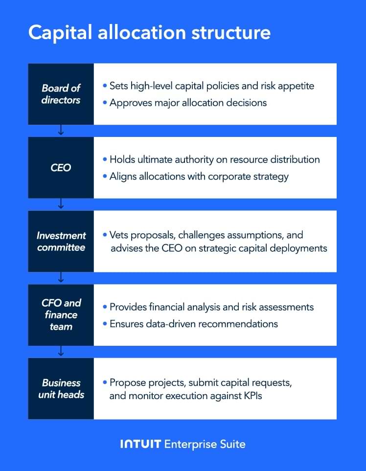 Capital allocation structure for the board of directors, CEO, investment committee, CFO, and business unit heads.