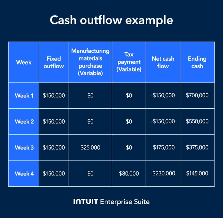 An image showing an example of projected cash outflows on a 13-week cash flow forecast.
