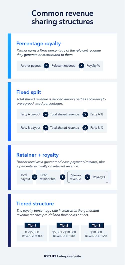 Infographic showing four revenue sharing structures: Percentage Royalty, Fixed Split, Retainer + Royalty, and Tiered Structures, with simplified formulas for each.
