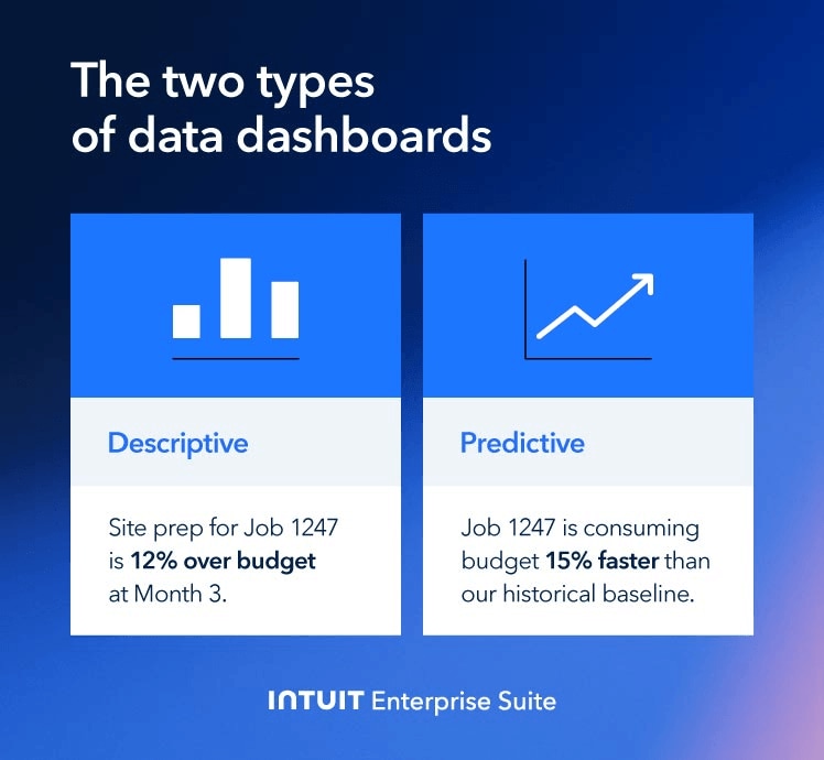 An image comparing two dashboards, one showing descriptive and one showing prescriptive analytics.