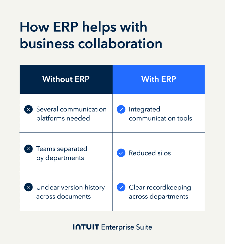 A chart comparing business collaboration without vs. with ERP.