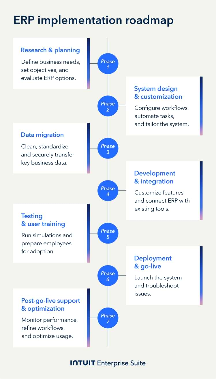 The 7 phases of the ERP implementation process.