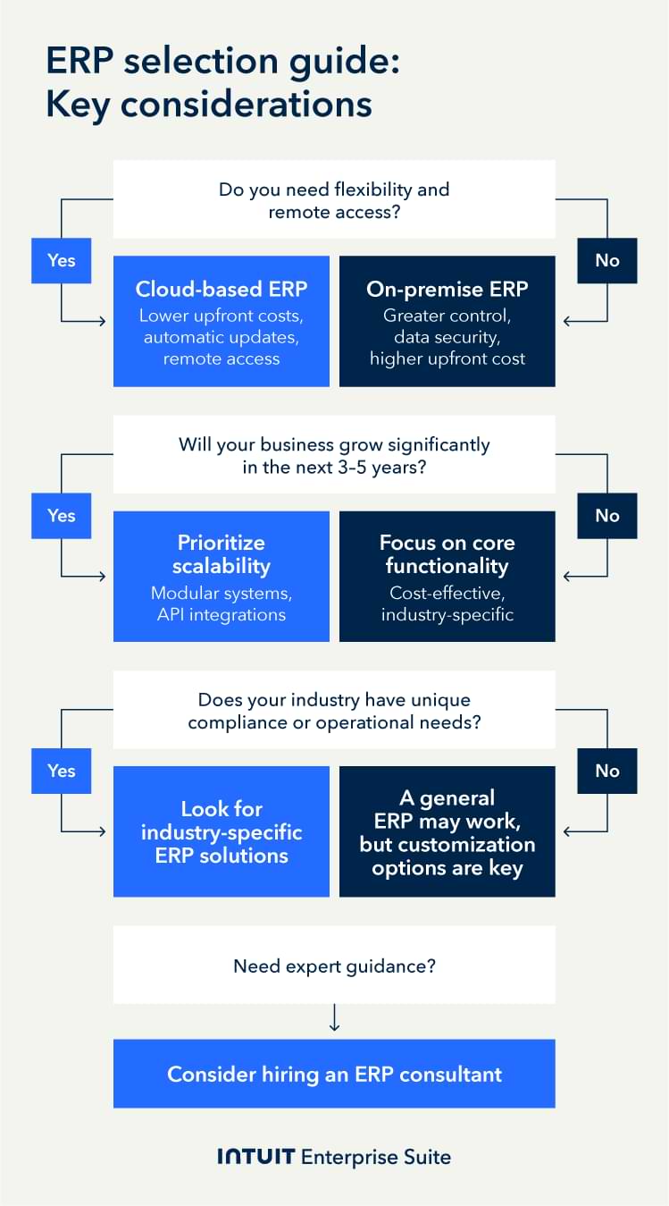 A flowchart for determining which type of ERP you need to implement.