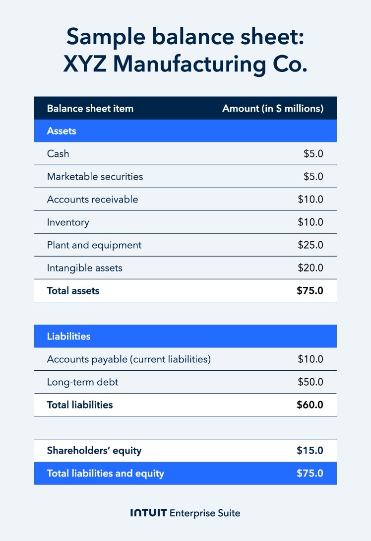 An example balance sheet from XYZ Manufacturing.