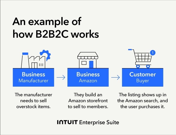 An example of how B2B2C works with a manufacturer, amazon, and a buyer