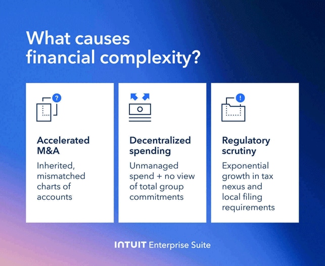 An image listing the three largest drivers of financial complexity in 2026.