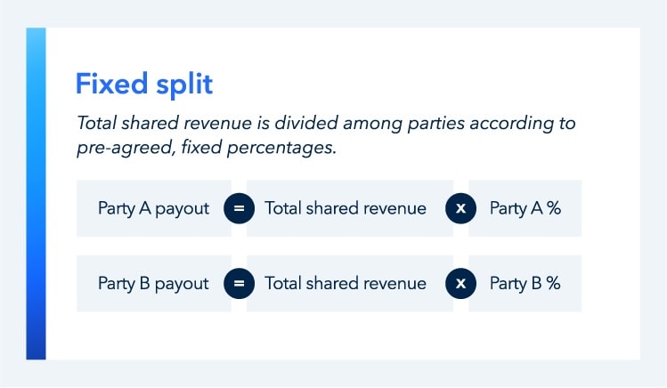 Fixed split: Total shared revenue is divided among parties according to pre-agreed, fixed percentages.