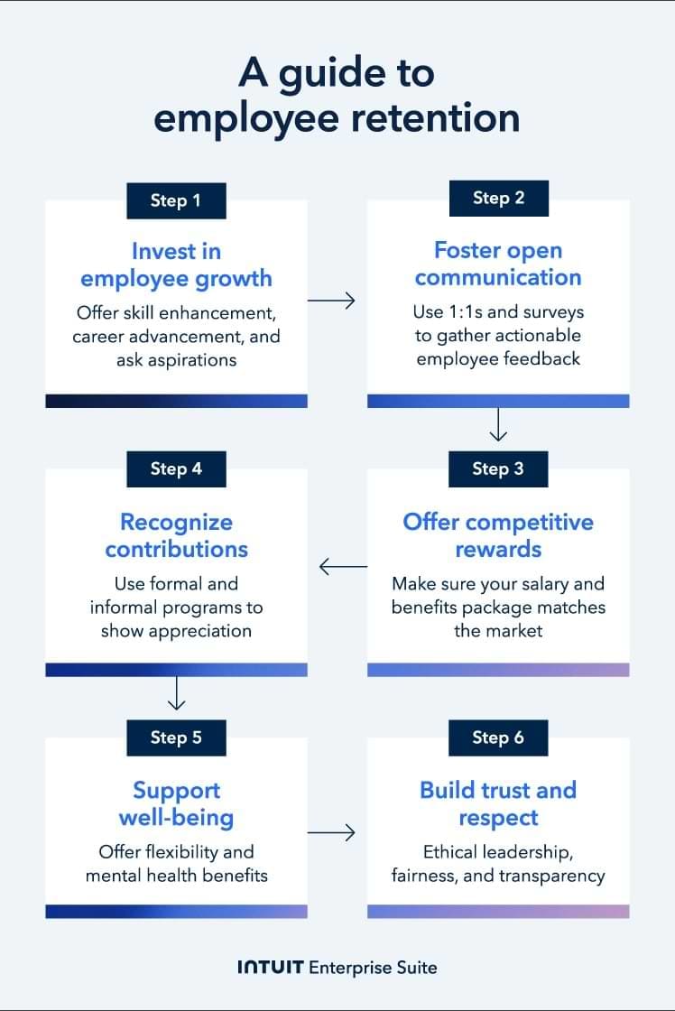 Six steps showing how to retain employees.