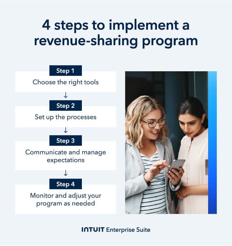 Four steps for implementing a revenue-sharing program.