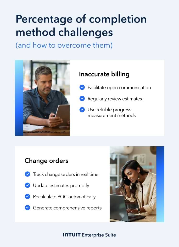 An image showing the challenges associated with the percentage of completion method and how to overcome them.