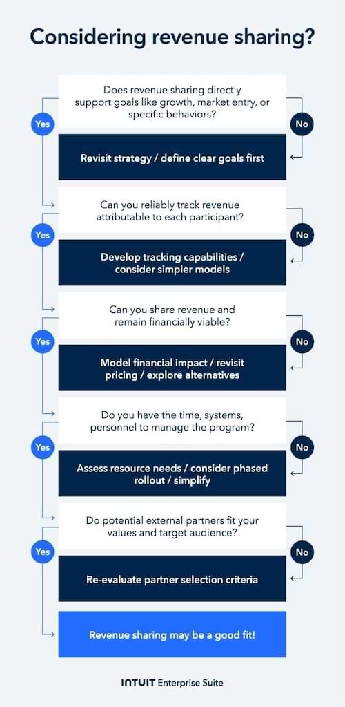 Flowchart guiding users through questions to determine if revenue sharing is right for their business, covering goals, tracking, margins, resources, and partner alignment.